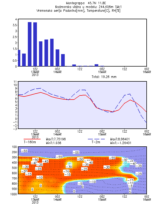 meteo